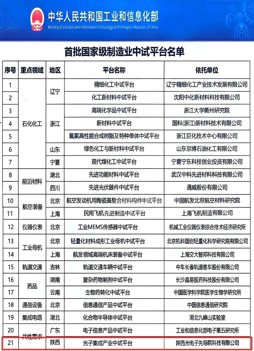 光電子先導(dǎo)院獲批“首批國(guó)家級(jí)制造業(yè)中試平臺(tái)”，提升光子科技實(shí)驗(yàn)室中試能力